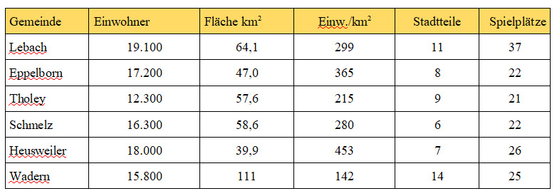 Tabelle 1